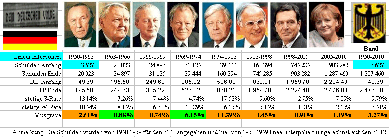 Alle Deutschen Kanzler Seit 1949 JEMME