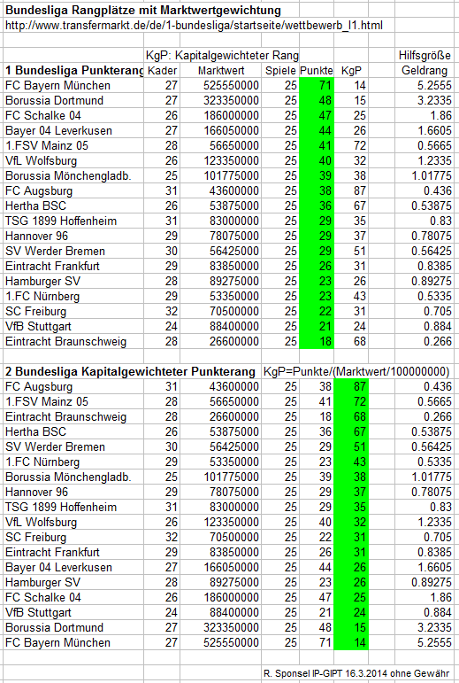 Bundesligatabelle Nach Kapitalgewichtung